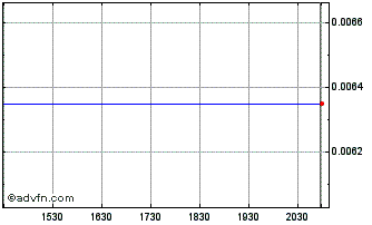 Intraday Bergio (PK) Chart