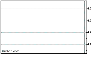 Intraday Biostage (QB) Chart