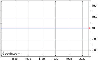 Intraday Beneteau (PK) Chart