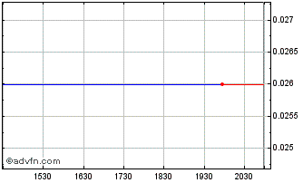 Intraday BTU Metals (QB) Chart