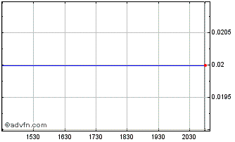 Intraday Kincora Copper (PK) Chart