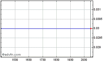 Intraday China Tontine Wines (PK) Chart