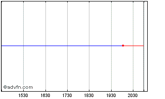 Intraday Citizens B and T (CE) Chart