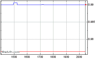 Intraday Cielo (PK) Chart