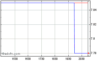 Intraday Citizens (QX) Chart