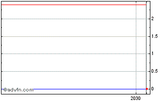 Intraday Clever Leaves (PK) Chart