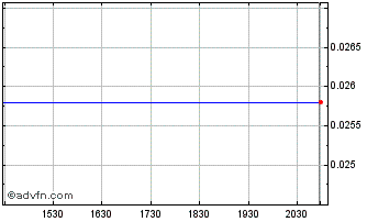 Intraday Cartel Blue (PK) Chart