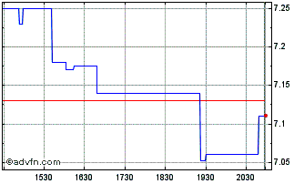 Intraday Capstone Copper (PK) Chart