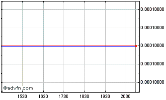 Intraday China Enterprises (CE) Chart