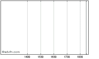 Intraday Cellavision AB (PK) Chart