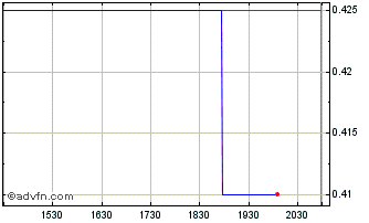 Intraday CanAlaska Uranium (QX) Chart