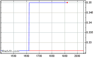 Intraday Cyanotech (QB) Chart