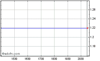 Intraday Cyberdyne (PK) Chart