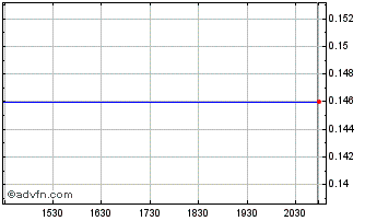 Intraday Cygnus Gold (PK) Chart
