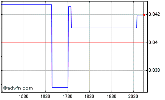 Intraday Decibel Cannabis (QB) Chart