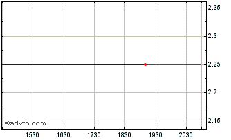 Intraday Dialight (PK) Chart