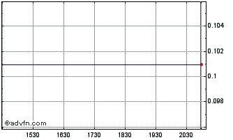 Intraday Dryden Gold (PK) Chart