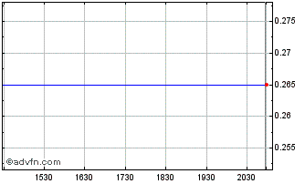 Intraday Duketon Mining (PK) Chart