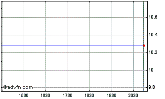 Intraday Duni AB (PK) Chart