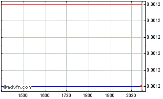Intraday eBullion (PK) Chart
