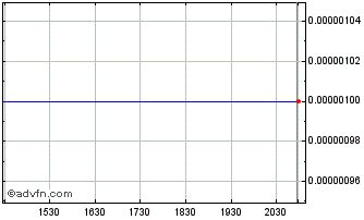 Intraday Ecoloclean Industries (CE) Chart