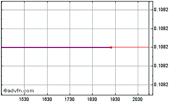 Intraday Edison Lithium (QB) Chart