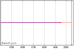 Intraday Eiffage (PK) Chart