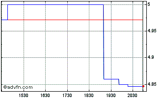 Intraday Nexus Industrial REIT (PK) Chart