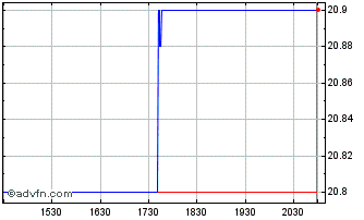 Intraday Elmer Bancorp (PK) Chart