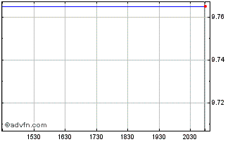 Intraday Arca Continental SAB de CV (PK) Chart