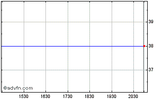 Intraday iPath EUR USD Exchange R... (PK) Chart