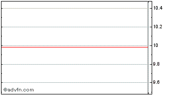 Intraday First Asset Cdn Divid Op... (GM) Chart