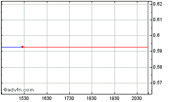 Intraday Fincantieri AOR (PK) Chart