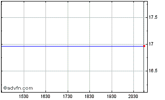 Intraday First Real Estate Invest... (PK) Chart