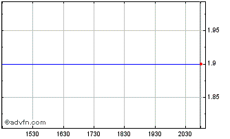 Intraday 468 Spac II (GM) Chart