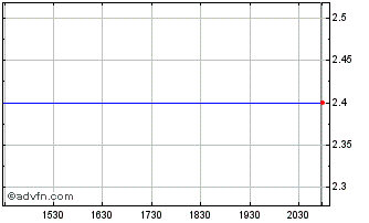 Intraday Fonterra Shareholders FD (PK) Chart