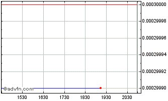 Intraday Graphene Nanochem (GM) Chart