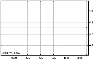 Intraday Haitong Securities (PK) Chart