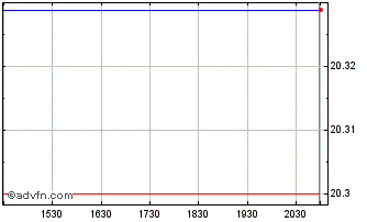 Intraday Holmen AB (PK) Chart