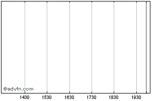 Intraday Helens (PK) Chart