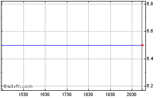Intraday HTC (PK) Chart