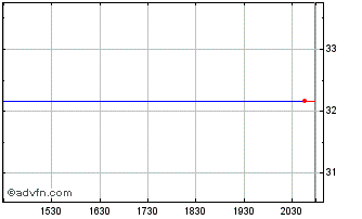 Intraday Invesco Markets III (GM) Chart