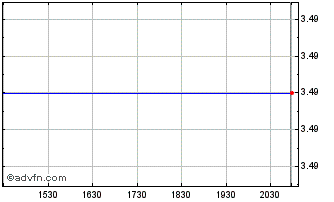 Intraday Valneva (PK) Chart