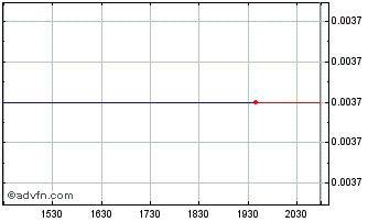 Intraday KRTL (PK) Chart
