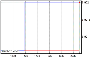 Intraday Leafbuyer Technologies (QB) Chart