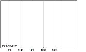 Intraday Lenzing (PK) Chart