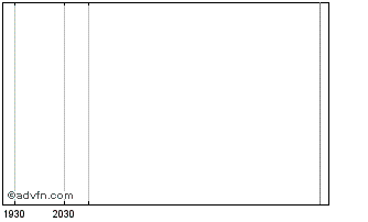 Intraday Lyxor Index Fund Sicav (GM) Chart