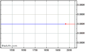 Intraday Lexagene (CE) Chart