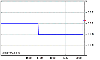 Intraday Mace Security (QB) Chart