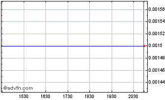 Intraday Madison Systems (CE) Chart